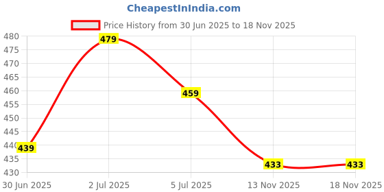 amazon.in aadi Men's Black Synthetic Leather Derby Formal Shoes aadi Price History Graph from 30 Jun 2025 to 18 Nov 2025