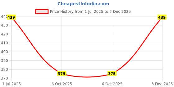 amazon.in aadi Men's Black Synthetic Leather Slip On Party Formal Shoes aadi Price History Graph from 1 Jul 2025 to 3 Dec 2025
