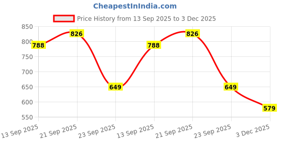 amazon.in aadi Men's Comfortable Lightweight Fashionable Classy Outdoor Ethinc Slip-On Casual Loafers/Moccasins aadi Price History Graph from 13 Sep 2025 to 3 Dec 2025