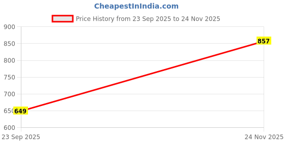 amazon.in aadi Men's Comfortable Lightweight Outdoor Lace Up Classy Running, Walking & Gym Casual Sport Shoes aadi Price History Graph from 23 Sep 2025 to 24 Nov 2025