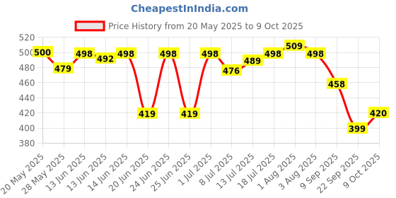 amazon.in AADI Men's Comfortable Lightweight Synthetic Leather Running, Walking & Gym Casual Sports Shoes aadi Price History Graph from 20 May 2025 to 4 Oct 2025