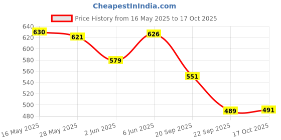 amazon.in aadi Men's Hiking Shoe aadi Price History Graph from 16 May 2025 to 17 Oct 2025