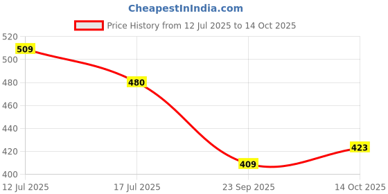 amazon.in aadi Men's Mesh Lightweight Comfortable Indoor Outdoor Daily Use Casual Slides/Slippers/Sandals/Floaters aadi Price History Graph from 12 Jul 2025 to 14 Oct 2025