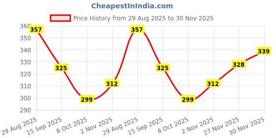 amazon.in aadi Men's Mesh Outdoor Casual Shoes aadi Price History Graph from 29 Aug 2025 to 27 Nov 2025