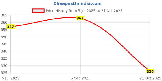 amazon.in aadi Men's Mesh Outdoor Running Casual Shoes aadi Price History Graph from 5 Jul 2025 to 21 Oct 2025