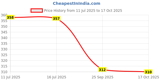 amazon.in AADI Men's Mesh Outdoor Running Casual Shoes aadi Price History Graph from 11 Jul 2025 to 17 Oct 2025