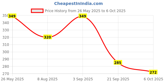 amazon.in aadi Men's Mrj1545 Flip-Flop aadi Price History Graph from 26 May 2025 to 6 Oct 2025