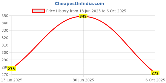 amazon.in aadi Men's Mrj1545 Flip-Flop aadi Price History Graph from 13 Jun 2025 to 6 Oct 2025