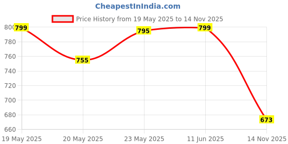 amazon.in aadi Men's Mrj2303 Casual Shoe aadi Price History Graph from 19 May 2025 to 14 Nov 2025