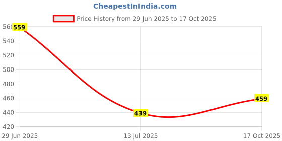 amazon.in aadi Men's Synthetic Leathe Half Back Open Backless Comfortable Clogs, Slip On Casual Shoes Mules aadi Price History Graph from 29 Jun 2025 to 17 Oct 2025