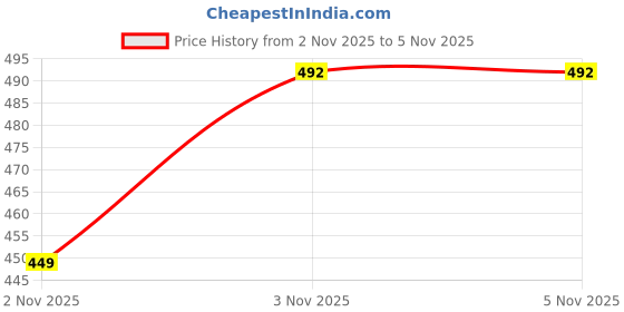 amazon.in aadi Men's Synthetic Leather Daily Casual Sliders/Flip Flop & Slippers aadi Price History Graph from 2 Nov 2025 to 3 Nov 2025