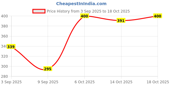 amazon.in aadi Men's Synthetic Leather Daily Use Casual Flip Flop & Slippers aadi Price History Graph from 3 Sep 2025 to 14 Oct 2025