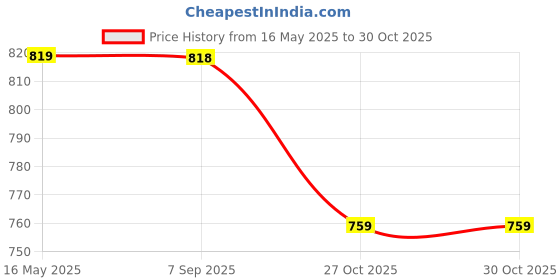 amazon.in aadi Men's Synthetic Leather Half Open Backless Comfortable Classy Clogs Slip On Casual Shoes Mules aadi Price History Graph from 16 May 2025 to 27 Oct 2025