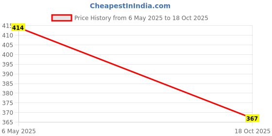 amazon.in aadi Men's Synthetic Leather Lightweight Comfortable Indoor Outdoor Daily Use Casual Slides/Slippers/Sandals aadi Price History Graph from 6 May 2025 to 18 Oct 2025