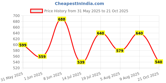 amazon.in aadi Men's Synthetic Leather Lightweight Comfortable Trendy Outdoor Casual Shoes Slip On Chelsea Boots aadi Price History Graph from 31 May 2025 to 21 Oct 2025