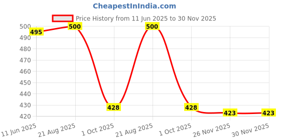 amazon.in aadi Men's Synthetic Leather Outdoor Casual Boot aadi Price History Graph from 11 Jun 2025 to 30 Nov 2025