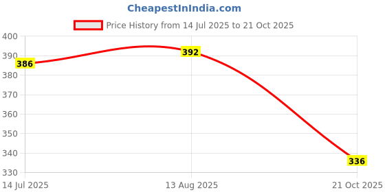 amazon.in aadi Men's Synthetic Leather Outdoor Casual Sandals & Floaters aadi Price History Graph from 14 Jul 2025 to 21 Oct 2025