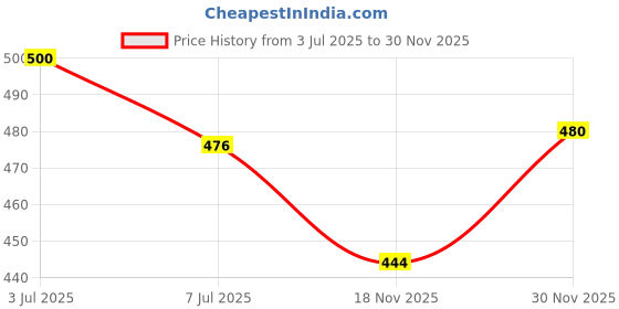 amazon.in aadi Men's Synthetic Leather Outdoor Loafer Shoes aadi Price History Graph from 3 Jul 2025 to 30 Nov 2025
