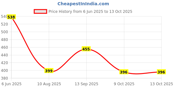 amazon.in aadi Women's Comfortable & Light Weight Anti Skid EVA Clogs/Mules/Sandals with Back Strap aadi Price History Graph from 6 Jun 2025 to 13 Oct 2025