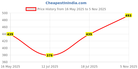 amazon.in aadi Womens Knitted Ballet Flat Jutti | Comfortable Lightweight Stylish Dailywear Slip-On Bellies & Ballerina aadi Price History Graph from 16 May 2025 to 5 Nov 2025