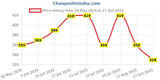 amazon.in aadi Women's Mesh Outdoor Casual Shoes aadi Price History Graph from 30 May 2025 to 17 Oct 2025