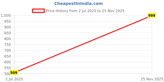 amazon.in aadi Women's Mesh Outdoor Casual Shoes aadi Price History Graph from 2 Jul 2025 to 25 Nov 2025