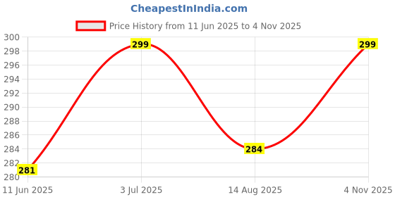 amazon.in aadikart 100% Cotton Paisley Printed Novelty Cowboy Bandana Handkerchiefs Multi-purpose For Men and Women Pack of 4 aadikart Price History Graph from 11 Jun 2025 to 4 Nov 2025