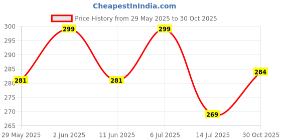 amazon.in aadikart 100% Cotton Paisley Printed Novelty Cowboy Bandana Handkerchiefs Multi-purpose For Men and Women Pack of 4 aadikart Price History Graph from 29 May 2025 to 30 Oct 2025