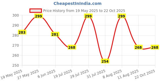 amazon.in aadikart Bandanas for Men & Women - Paisley Bandana - Head Wrap, Scarf - Large 21x 21 inch aadikart Price History Graph from 19 May 2025 to 21 Oct 2025