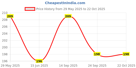 amazon.in Aadikart Crystal Hair Remover for Women and Men crystal hair remover eraser removal stone for women men painless hair remover body magic epilator (Gold) Price History Graph from 29 May 2025 to 22 Oct 2025
