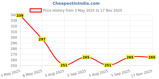 amazon.in aadikart Mens & Women Woolen Cap Neck Warmer Beanie Set with Woolen Touch Gloves and Fur Socks aadikart Price History Graph from 3 May 2025 to 17 Nov 2025