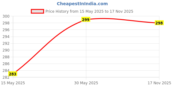 amazon.in aadikart Thumbhole Arm Sleeve for Men & Women- 5 color aadikart Price History Graph from 15 May 2025 to 17 Nov 2025
