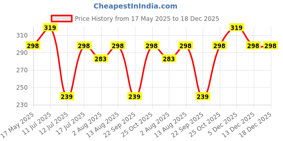 amazon.in Aadishwar Creations Cotton Bandana Tube Head Bands Neck Face Protection Mask for Bikers Motorcycle Riding - Pack of 12, Unisex, Multicolour Price History Graph from 17 May 2025 to 18 Dec 2025