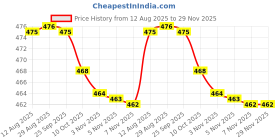 amazon.in aaditha Aadita Gold Plated Black and White AD Studded Beaded Mangalsutra For Women - MS2766 aaditha Price History Graph from 12 Aug 2025 to 29 Nov 2025