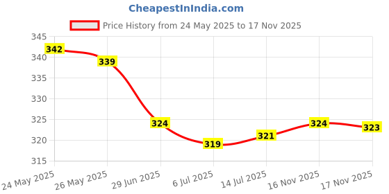 amazon.in aadita Latest Fashion Traditional Stylish Fancy Designer r Alphabet Gold Plated and American Diamond Mangalsutra for Women (Golden) (DT2229MS) aadita Price History Graph from 24 May 2025 to 17 Nov 2025