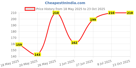 amazon.in aaditha Aadita Oxidized Black Beads Star Fashion Anklet for Women and Girls Pair aaditha Price History Graph from 18 May 2025 to 23 Oct 2025