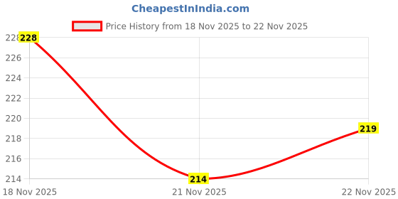 amazon.in aaditha Aadita Oxidized Silver Toned and Black Stone Studded Tribal Mangalsutra For Women With Earrings - MS2781 aaditha Price History Graph from 18 Nov 2025 to 22 Nov 2025