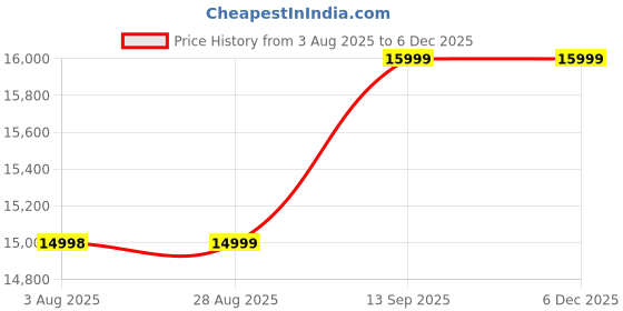 amazon.in AADITYA CRAFTS Solid Sheesham Wood Dressing Table with 2 Drawer & 1 Door Storage for Living Room | Wooden Vanities for Home | Solid Wood Bedroom Furniture | (Walnut Finish) Price History Graph from 3 Aug 2025 to 5 Dec 2025