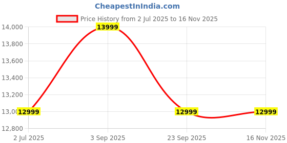 amazon.in AADITYA WOODS Sheesham Wood TV Stand with Door & Shelf Storage for Living Room Home Entertainment Unit Center Console TV Table Wooden Tv Cabinet| Honey Finish-u32 Price History Graph from 2 Jul 2025 to 15 Nov 2025