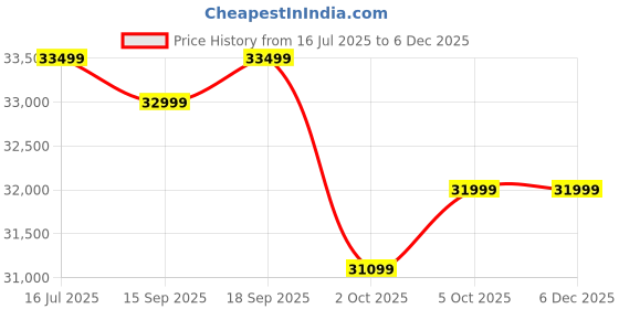 amazon.in AADITYA WOODS Solid Sheesham Wood Eight Seater Dining Table Set with Chairs for Living Room Wooden 8 Seater Dining Table Set for Office Restaurant Modern Dining Room Set- Provincial & White Price History Graph from 16 Jul 2025 to 5 Dec 2025