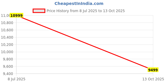 amazon.in AADITYA WOODS Solid Sheesham Wood Single Bed Cot Without Storage | Single Size Bed for Bedroom | Multipurpose Use Bed- Teak 6 Price History Graph from 8 Jul 2025 to 13 Oct 2025