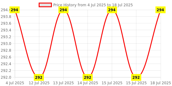 amazon.in Aadvay Digital Hygrometer Thermometer with Clock - Big LCD Display Humidity and Temperature Meter for Home, Office, and Indoor Use by Supreme Traders | Supertronics1989 Price History Graph from 4 Jul 2025 to 15 Jul 2025