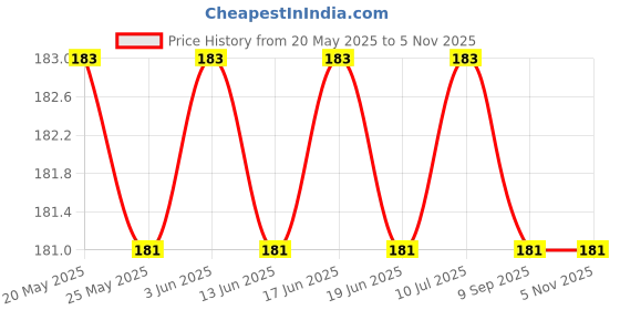 amazon.in Aadvay Enterprises [50 Pieces] Long Nylon Cable Ties Size - Length = 15" Inch, Width = 4.6 mm Price History Graph from 20 May 2025 to 4 Nov 2025