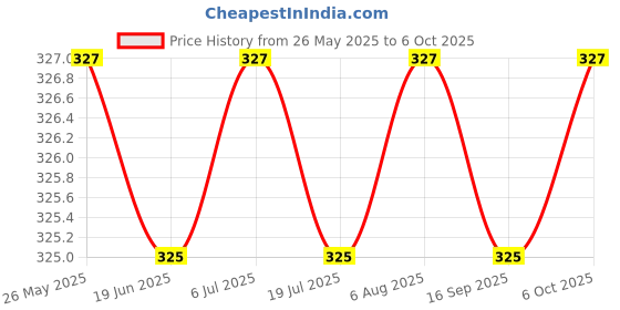 amazon.in Aadvay Enterprises 80W Hot Melt Glue Gun with 10 Transparent Glue Sticks (11mm) - High-Temperature, Quick Heating, Precision Trigger for DIY, Crafts, and Home Repair Projects Price History Graph from 26 May 2025 to 6 Oct 2025