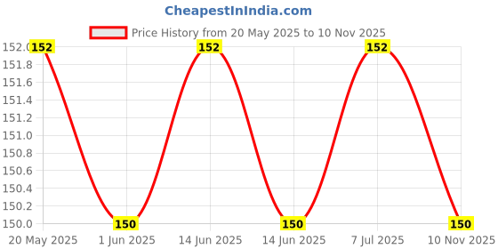 amazon.in Aadvay Enterprises Anti-Static [ESD] Safe Discharge Grounding Cord Tool for Mats - Reliable Static Control Accessory for Workstations and Electronics Designed Sensitive Environments Price History Graph from 20 May 2025 to 10 Nov 2025