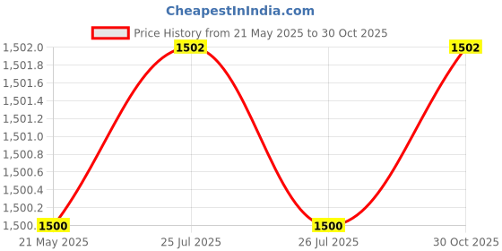 amazon.in Aadvay Enterprises Blue Supra Bin SB 3 (10 PCS of one Pkt) /Automotive, Electronic, Engineering Small Utilities Tools Or Screws Storage Box_ SB-3 Blue(Plastic) Price History Graph from 21 May 2025 to 30 Oct 2025