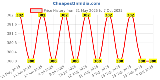 amazon.in aadvay enterprises ESD Grounding Cord with 3-Pin Plug, 1 M ohm, 2.5-3 m, (Pack of 2) aadvay enterprises Price History Graph from 31 May 2025 to 6 Oct 2025