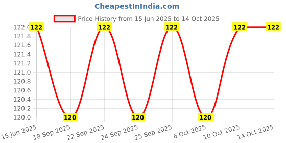 amazon.in Aadvay Enterprises ESD Safe Conductive Brush with Plastic Handle Fibbers Brushes (pack of 2) Price History Graph from 15 Jun 2025 to 10 Oct 2025