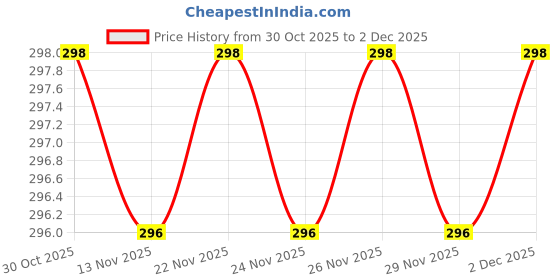 amazon.in Aadvay Enterprises High Temperature Kapton Tape- 33 Meters, 20mm Price History Graph from 30 Oct 2025 to 2 Dec 2025