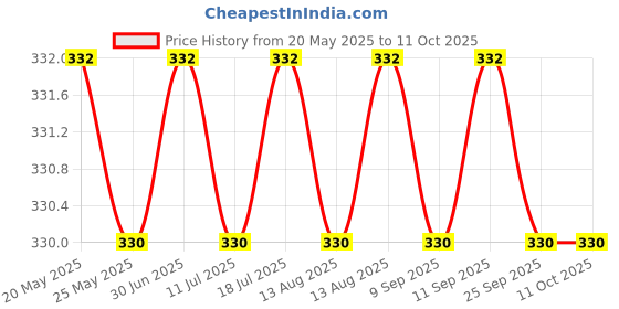 amazon.in Aadvay Enterprises Printed ESD Safe Apron, Lab coat Jacket (Blue, Small) Price History Graph from 20 May 2025 to 10 Oct 2025